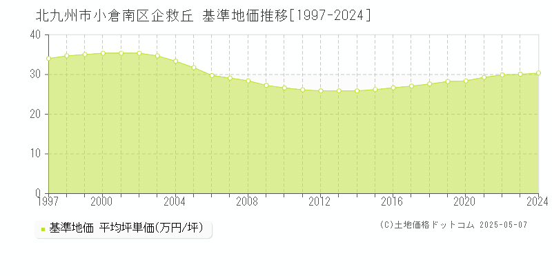 企救丘(北九州市小倉南区)の基準地価推移グラフ(坪単価)[1997-2024年]