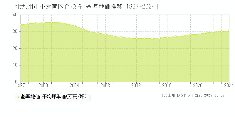 北九州市小倉南区企救丘の基準地価推移グラフ 