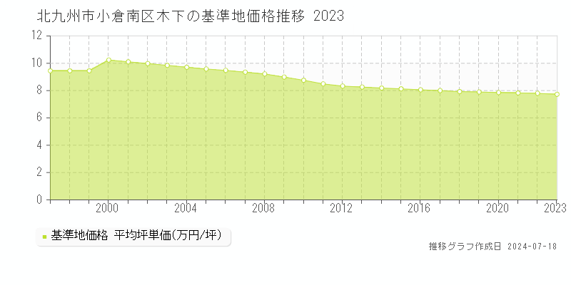 北九州市小倉南区木下の基準地価推移グラフ 