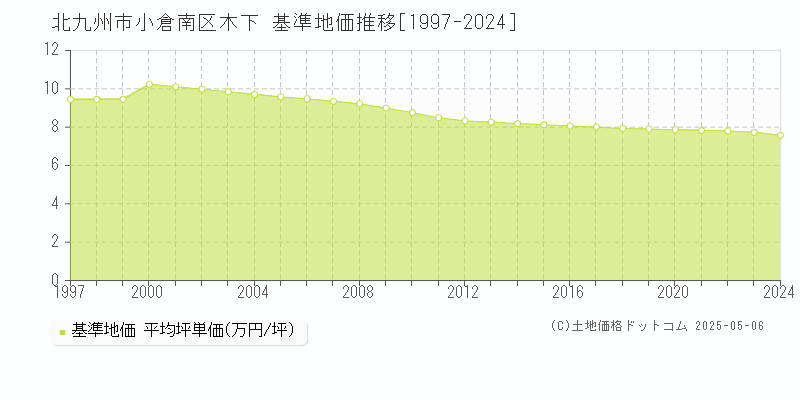木下(北九州市小倉南区)の基準地価推移グラフ(坪単価)[1997-2024年]