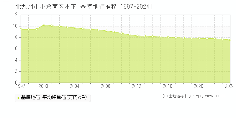 北九州市小倉南区木下の基準地価推移グラフ 