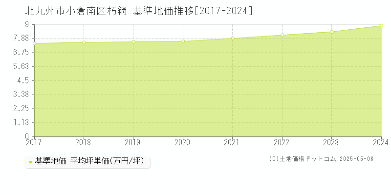朽網(北九州市小倉南区)の基準地価推移グラフ(坪単価)[2017-2024年]