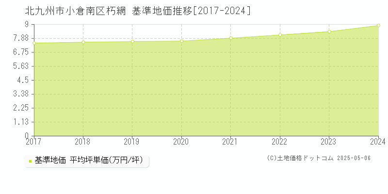 北九州市小倉南区朽網の基準地価推移グラフ 