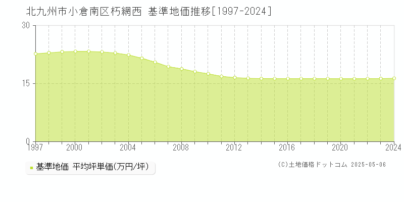 朽網西(北九州市小倉南区)の基準地価推移グラフ(坪単価)[1997-2024年]