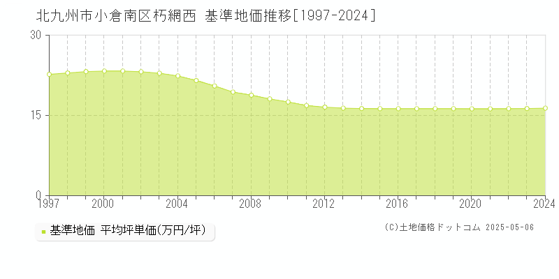 北九州市小倉南区朽網西の基準地価推移グラフ 