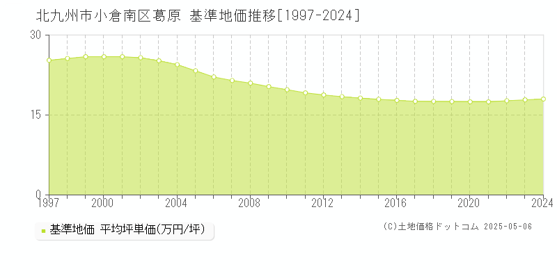葛原(北九州市小倉南区)の基準地価推移グラフ(坪単価)[1997-2024年]