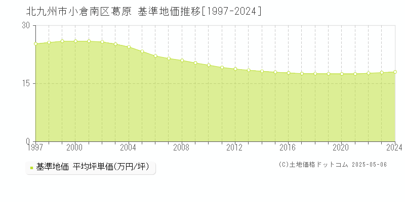 北九州市小倉南区葛原の基準地価推移グラフ 