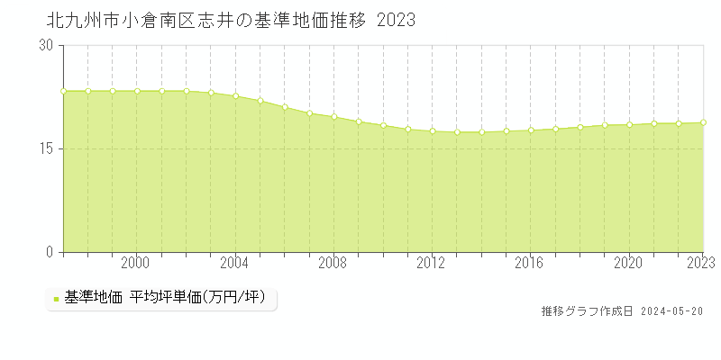 北九州市小倉南区志井の基準地価推移グラフ 