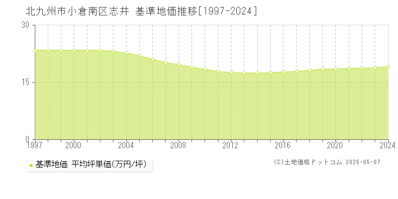 志井(北九州市小倉南区)の基準地価推移グラフ(坪単価)[1997-2024年]