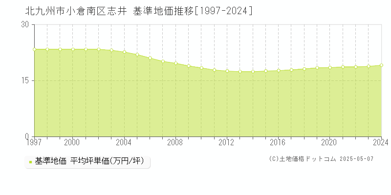 北九州市小倉南区志井の基準地価推移グラフ 