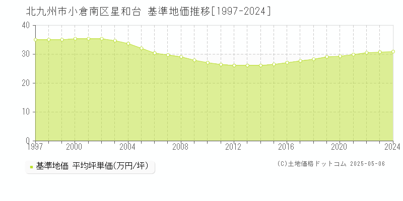星和台(北九州市小倉南区)の基準地価推移グラフ(坪単価)[1997-2024年]