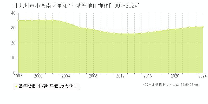 北九州市小倉南区星和台の基準地価推移グラフ 