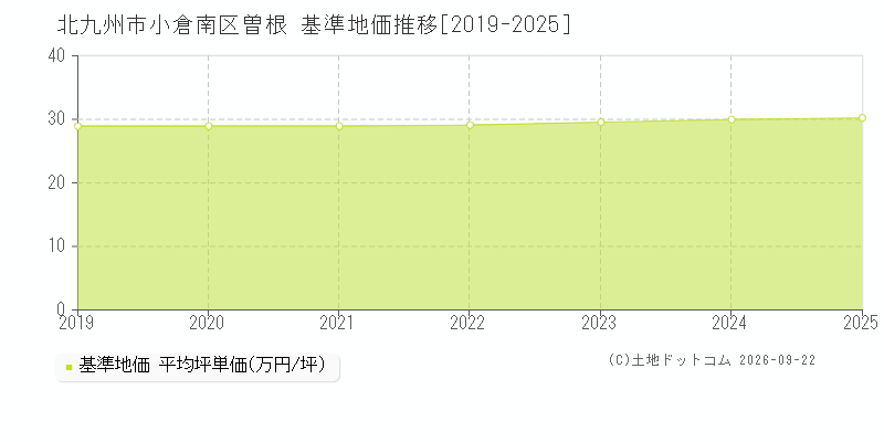 北九州市小倉南区曽根の基準地価推移グラフ(坪単価)[2019-2025年]