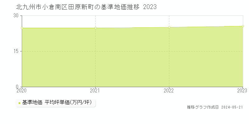 北九州市小倉南区田原新町の基準地価推移グラフ 