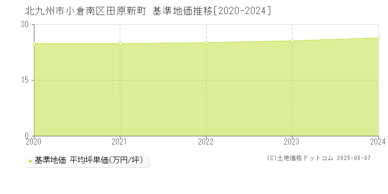 田原新町(北九州市小倉南区)の基準地価推移グラフ(坪単価)[2020-2024年]