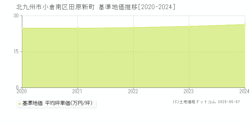 北九州市小倉南区田原新町の基準地価推移グラフ 