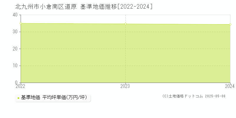 道原(北九州市小倉南区)の基準地価推移グラフ(坪単価)[2022-2024年]
