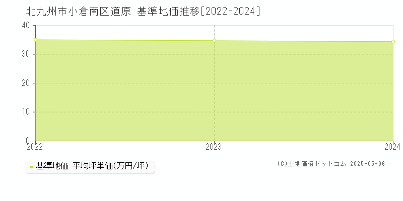 北九州市小倉南区道原の基準地価推移グラフ 