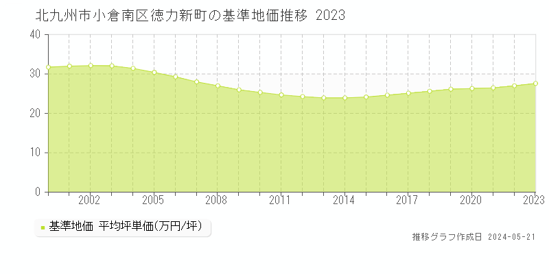 北九州市小倉南区徳力新町の基準地価推移グラフ 