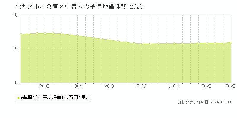 北九州市小倉南区中曽根の基準地価推移グラフ 