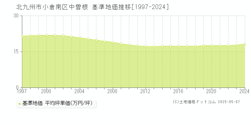 中曽根(北九州市小倉南区)の基準地価推移グラフ(坪単価)[1997-2024年]