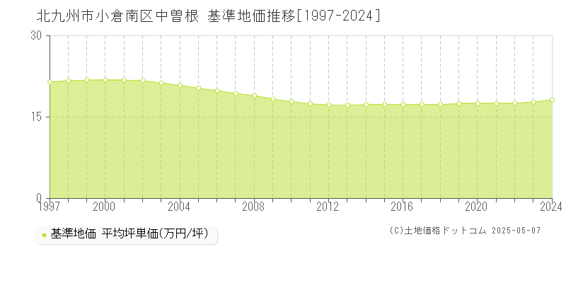 北九州市小倉南区中曽根の基準地価推移グラフ 