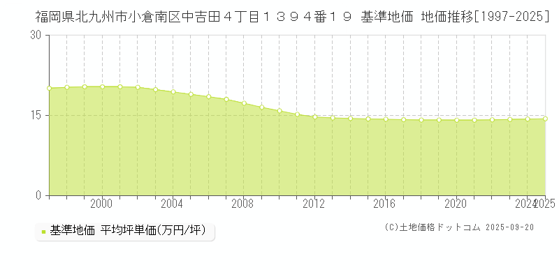 福岡県北九州市小倉南区中吉田４丁目１３９４番１９ 基準地価 地価推移[1997-2025]