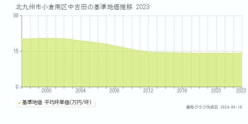 北九州市小倉南区中吉田の基準地価推移グラフ 