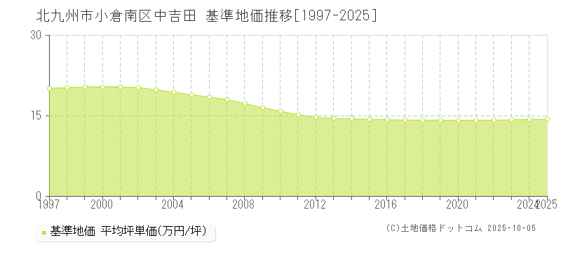 中吉田(北九州市小倉南区)の基準地価推移グラフ(坪単価)[1997-2025年]