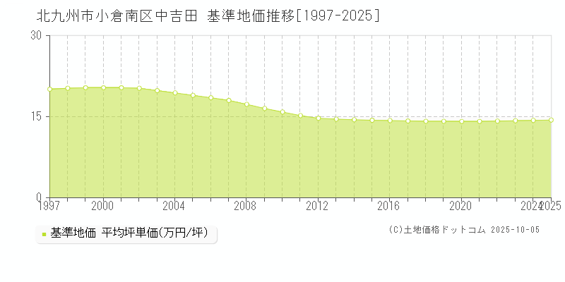 北九州市小倉南区中吉田の基準地価推移グラフ 