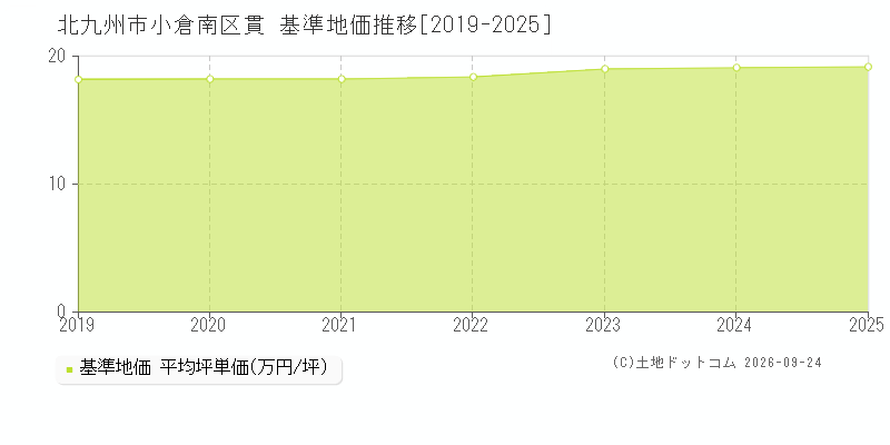 北九州市小倉南区貫の基準地価推移グラフ(坪単価)[2019-2025年]