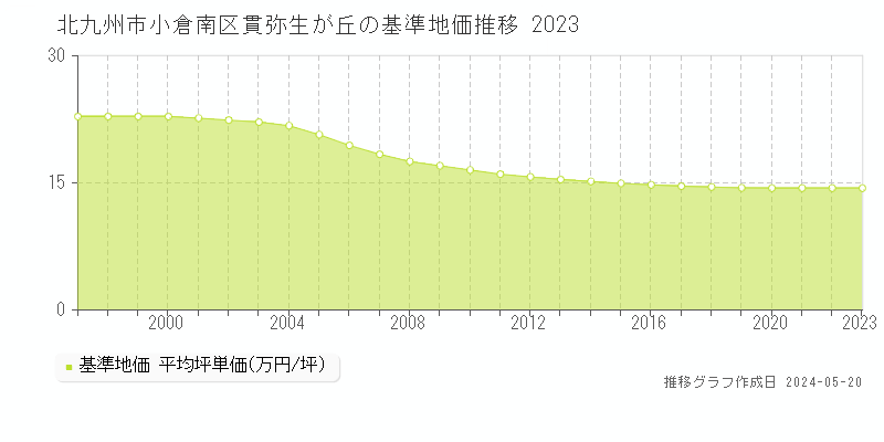 北九州市小倉南区貫弥生が丘の基準地価推移グラフ 