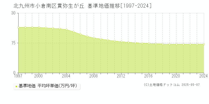 貫弥生が丘(北九州市小倉南区)の基準地価推移グラフ(坪単価)[1997-2024年]