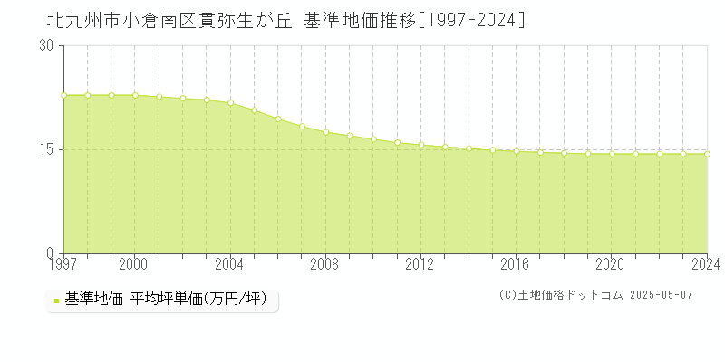 北九州市小倉南区貫弥生が丘の基準地価推移グラフ 