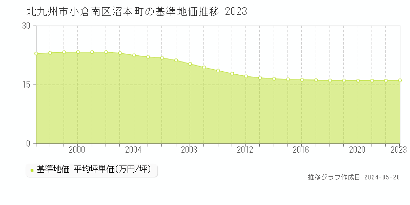 北九州市小倉南区沼本町の基準地価推移グラフ 