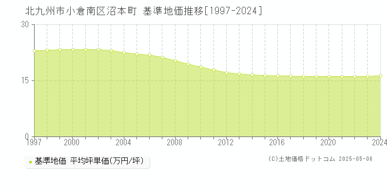 沼本町(北九州市小倉南区)の基準地価推移グラフ(坪単価)[1997-2024年]