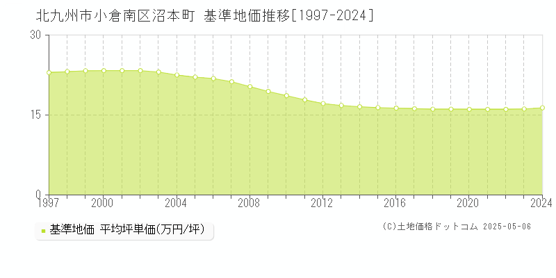 北九州市小倉南区沼本町の基準地価推移グラフ 