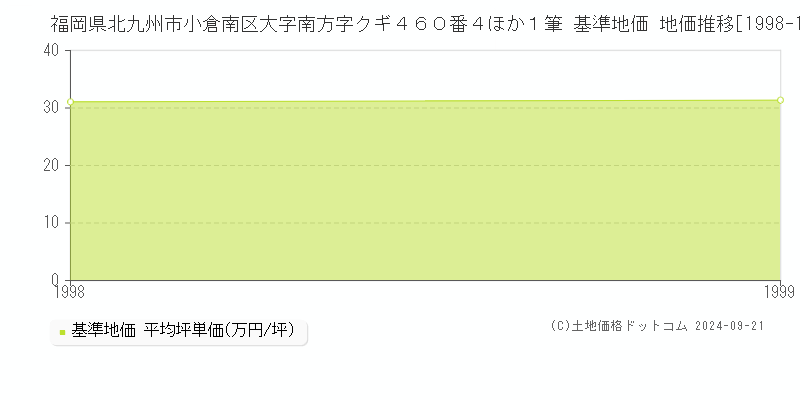 福岡県北九州市小倉南区大字南方字クギ４６０番４ほか１筆 基準地価 地価推移[1998-1999]