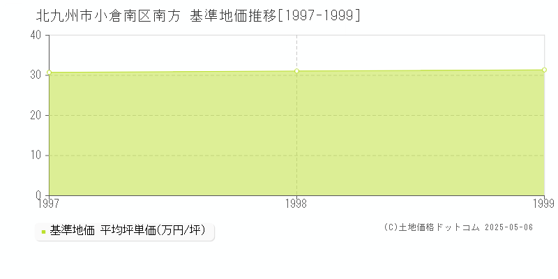 南方(北九州市小倉南区)の基準地価推移グラフ(坪単価)[1997-1999年]