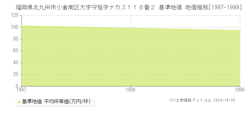 福岡県北九州市小倉南区大字守恒字ナカス１１８番２ 基準地価 地価推移[1997-1999]