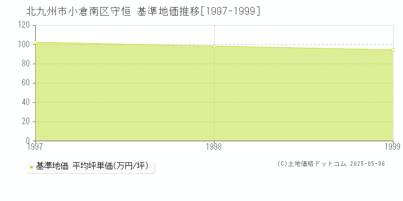 守恒(北九州市小倉南区)の基準地価推移グラフ(坪単価)[1997-1999年]