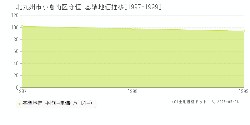 北九州市小倉南区守恒の基準地価推移グラフ 