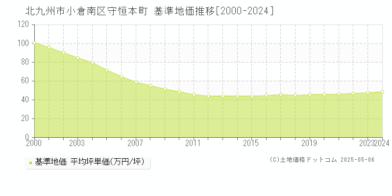 守恒本町(北九州市小倉南区)の基準地価推移グラフ(坪単価)[2000-2024年]