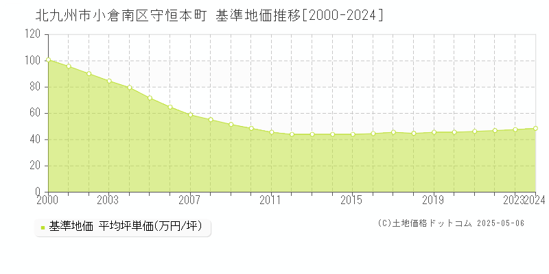 北九州市小倉南区守恒本町の基準地価推移グラフ 