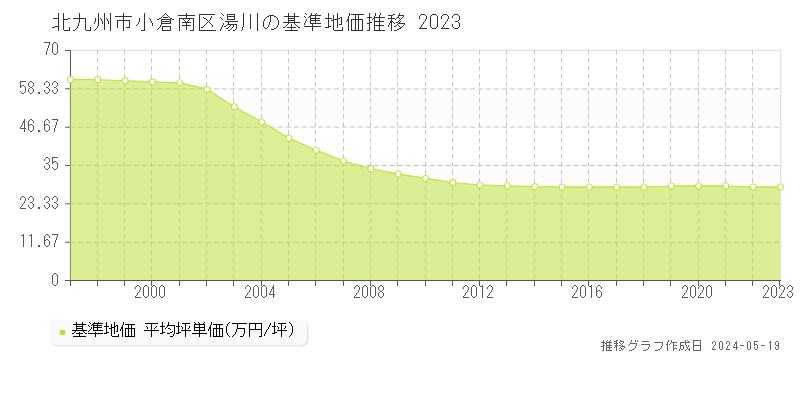 北九州市小倉南区湯川の基準地価推移グラフ 