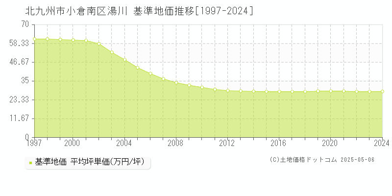 湯川(北九州市小倉南区)の基準地価推移グラフ(坪単価)[1997-2024年]