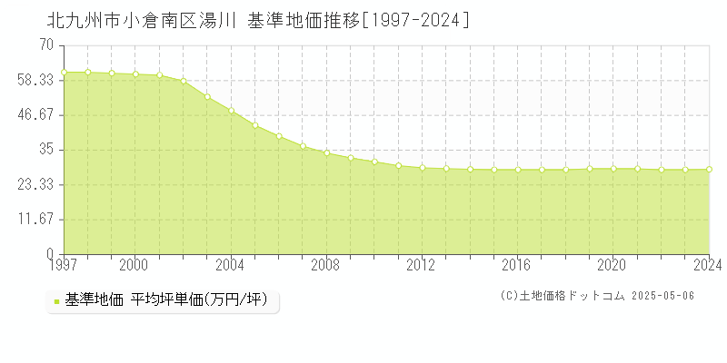 北九州市小倉南区湯川の基準地価推移グラフ 