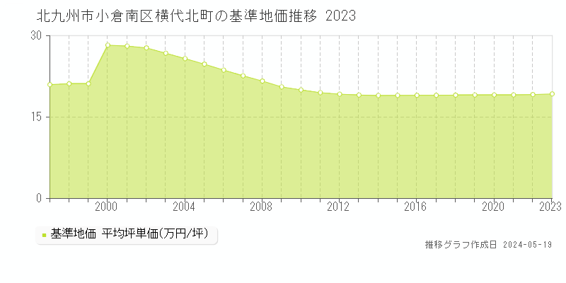 北九州市小倉南区横代北町の基準地価推移グラフ 