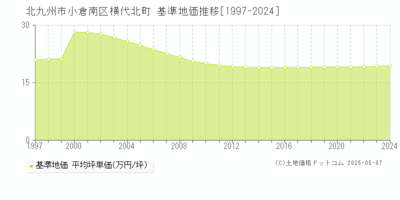 横代北町(北九州市小倉南区)の基準地価推移グラフ(坪単価)[1997-2024年]
