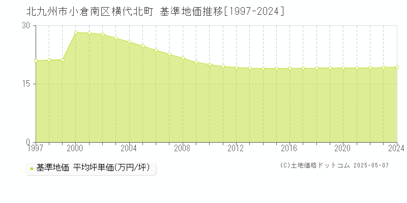 北九州市小倉南区横代北町の基準地価推移グラフ 